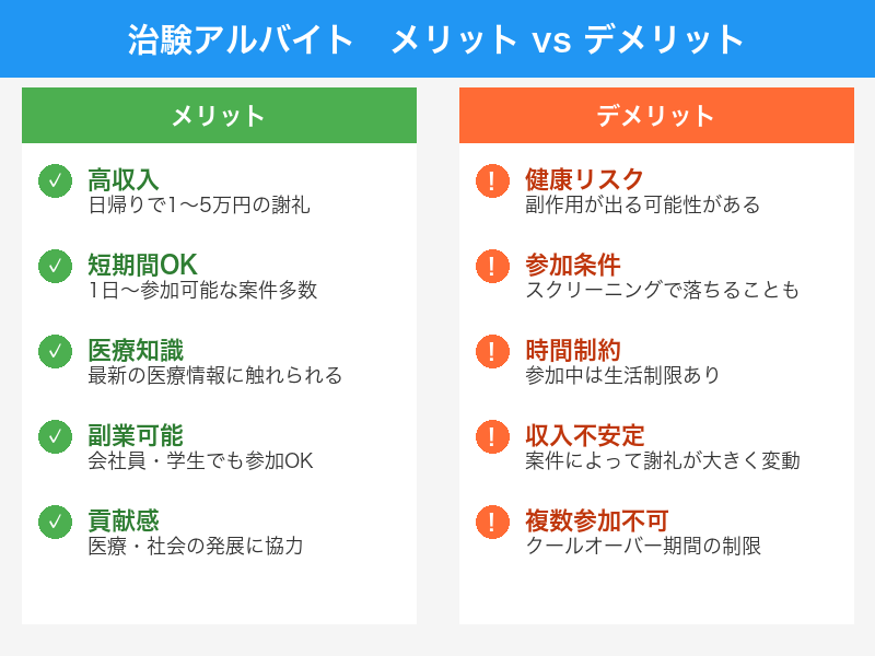 治験アルバイトのメリットとデメリット比較