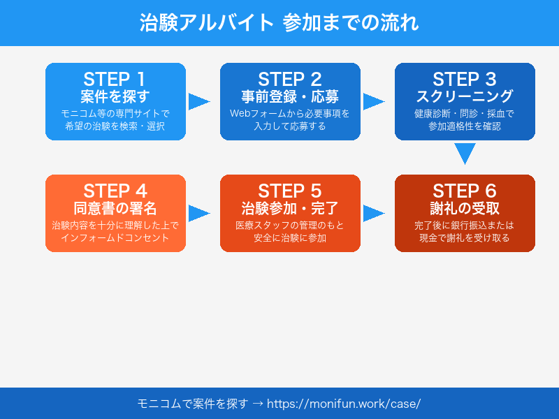 治験アルバイト参加までの流れ
