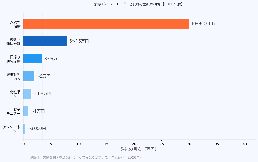 治験バイト謝礼金額の相場グラフ