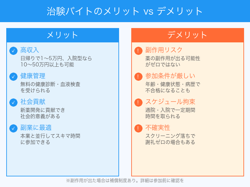 治験バイトのメリットとデメリット比較