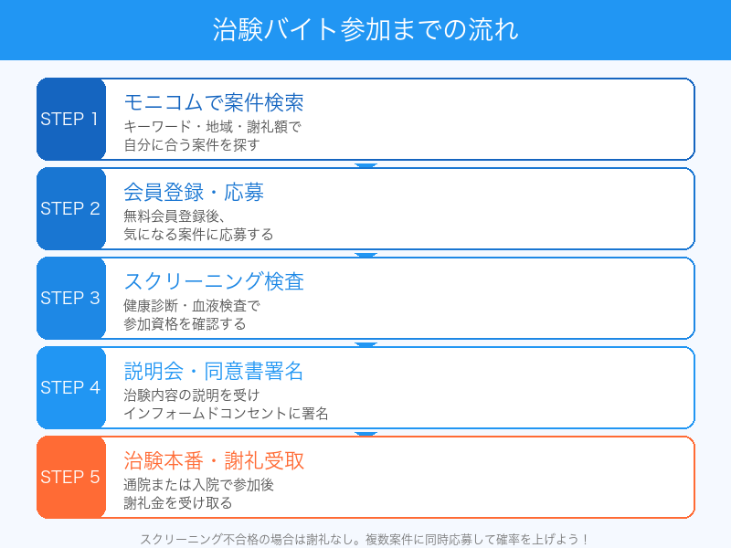 治験バイト参加までの流れ