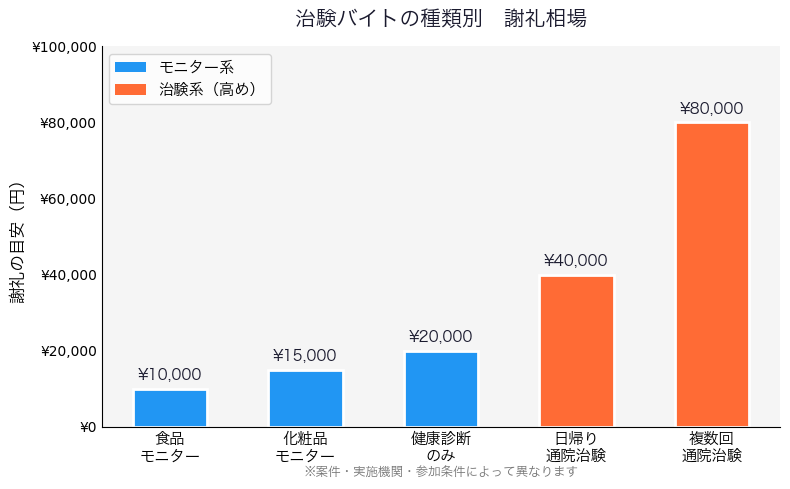 日帰り治験の謝礼金額相場グラフ