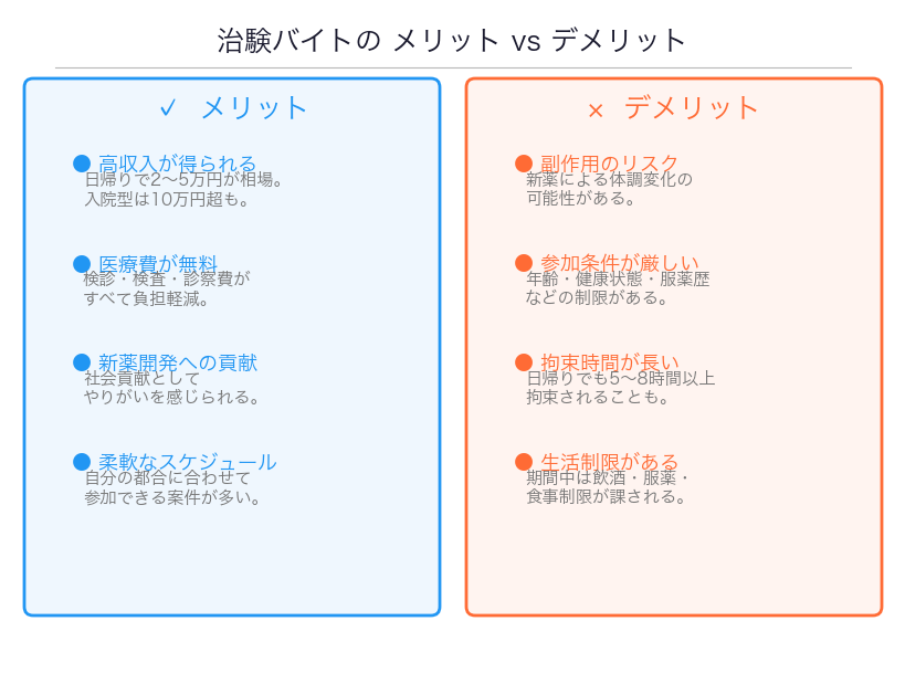 治験バイトのメリットとデメリット比較
