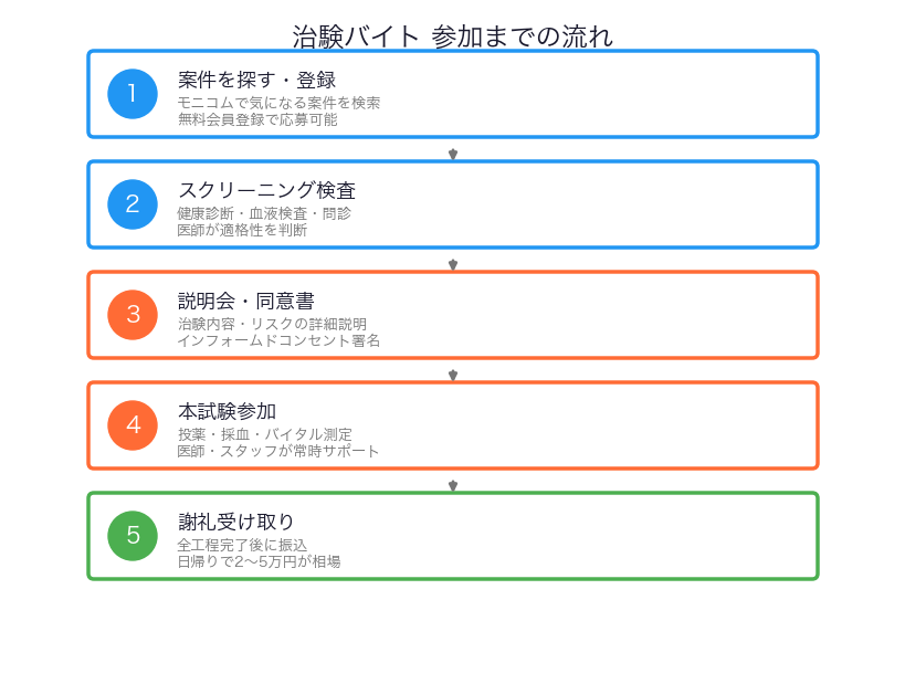 治験バイト参加までの流れ