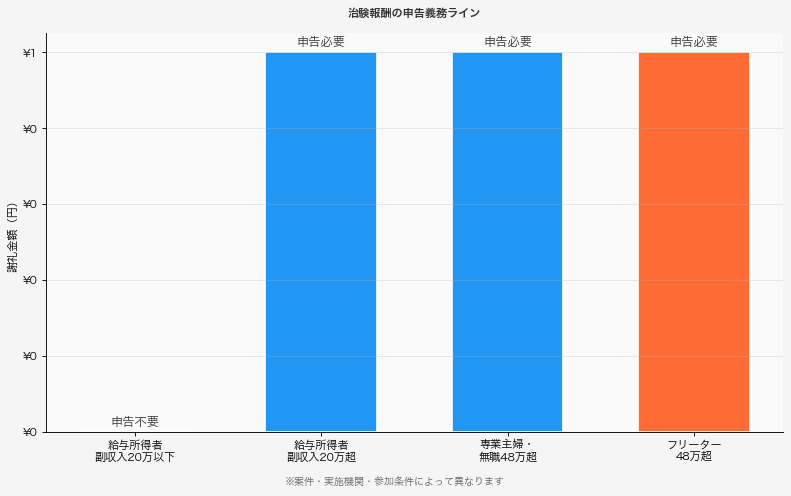 治験報酬の確定申告要否グラフ