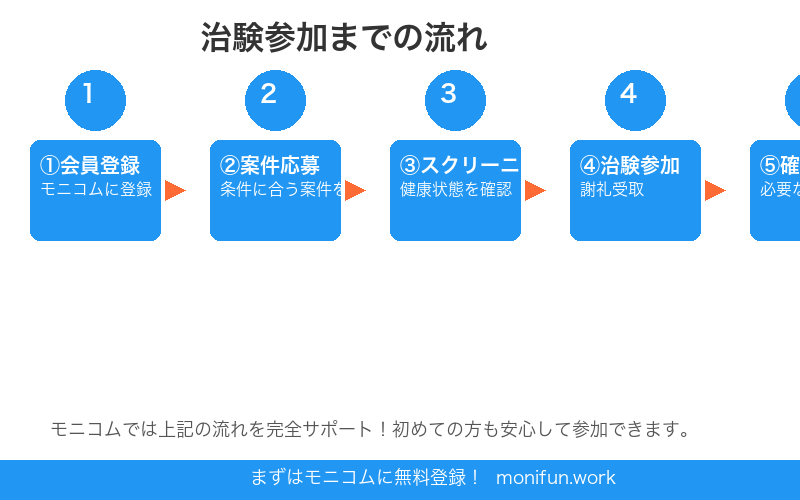治験参加の流れ