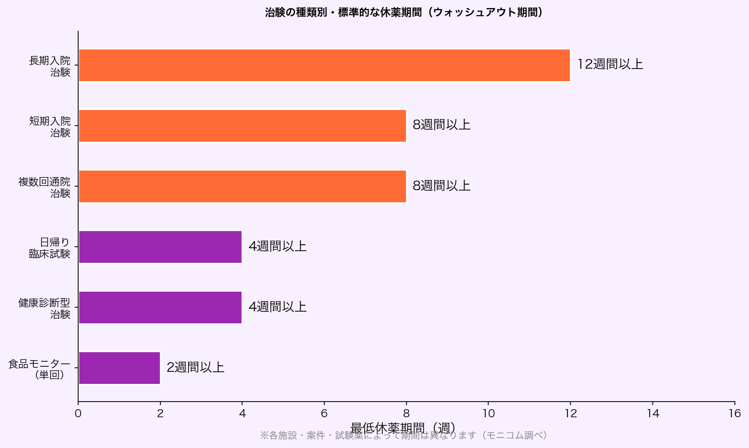 治験の種類別・標準的な休薬期間(ウォッシュアウト期間)グラフ