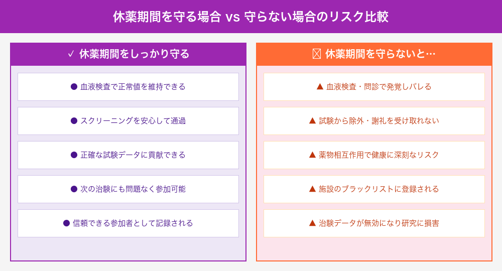 休薬期間を守る場合と守らない場合のリスク比較