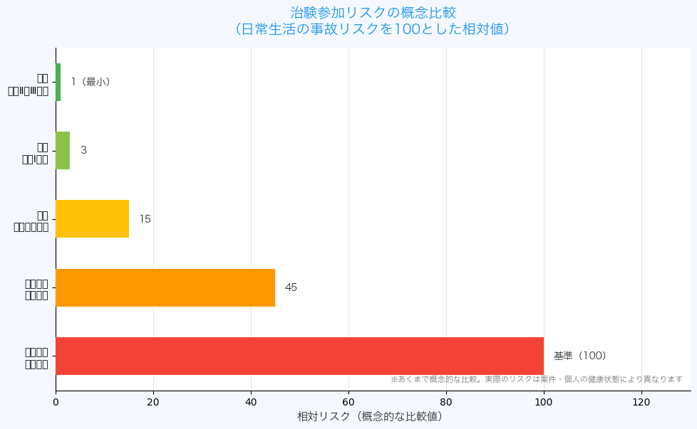 治験バイトのリスク比較グラフ