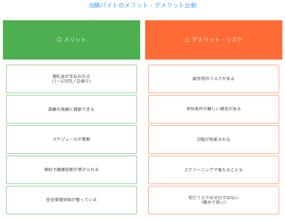 治験バイトのメリットとデメリット比較