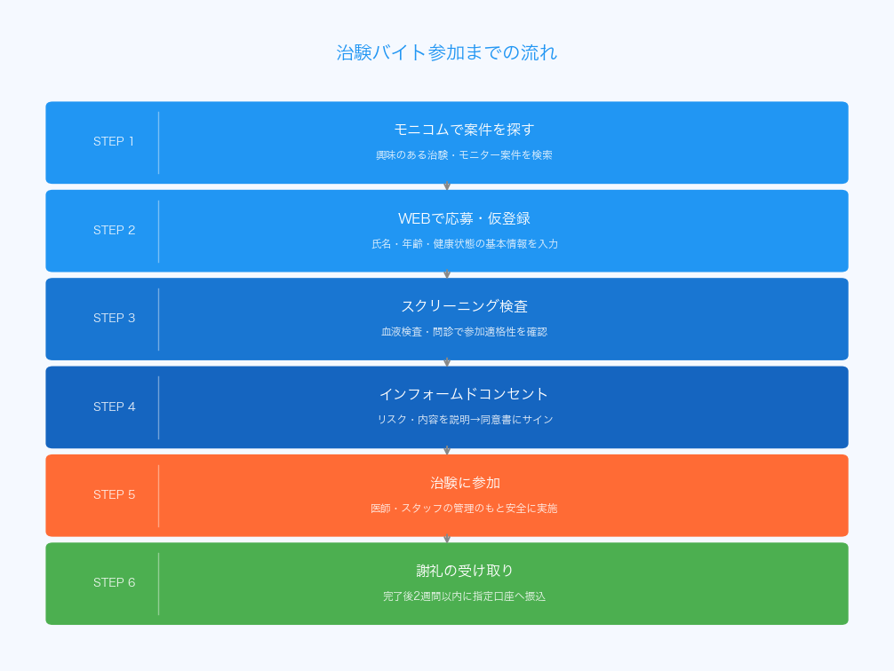 治験バイト参加までの流れ