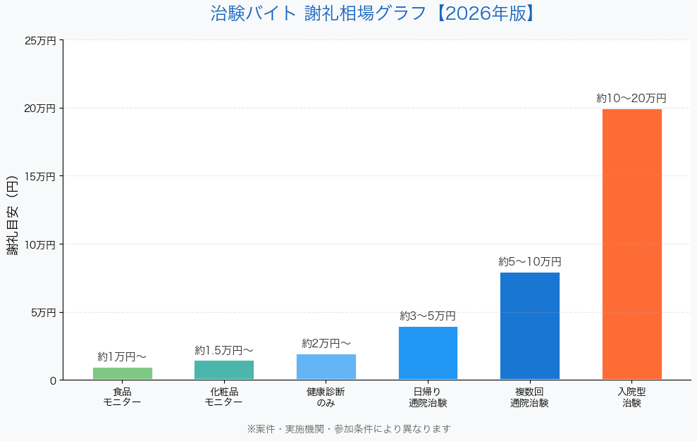 治験バイトの謝礼金額相場グラフ