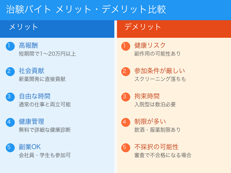 治験バイトのメリットとデメリット比較
