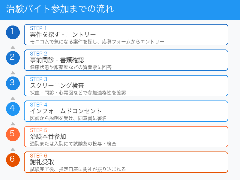 治験バイト参加までの流れ