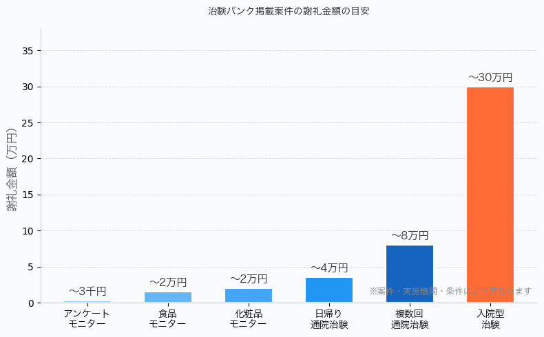治験バンク掲載案件の謝礼金額相場グラフ