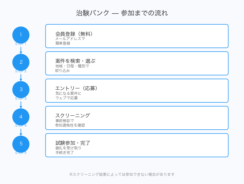 治験バンクを使った参加までの流れ