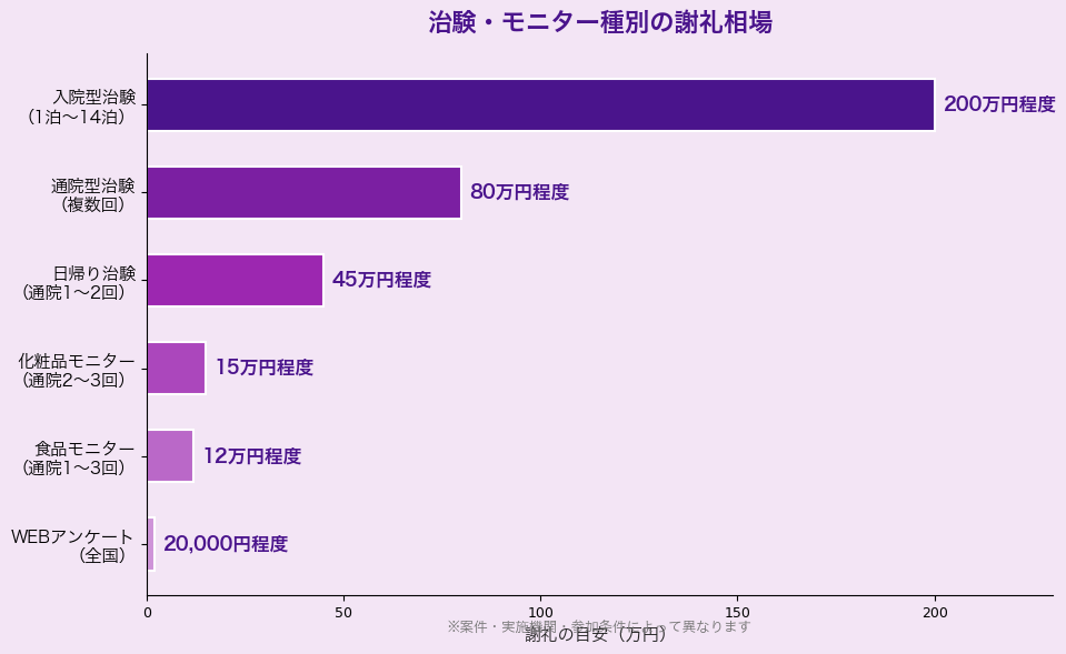 治験・モニター種別の謝礼相場グラフ