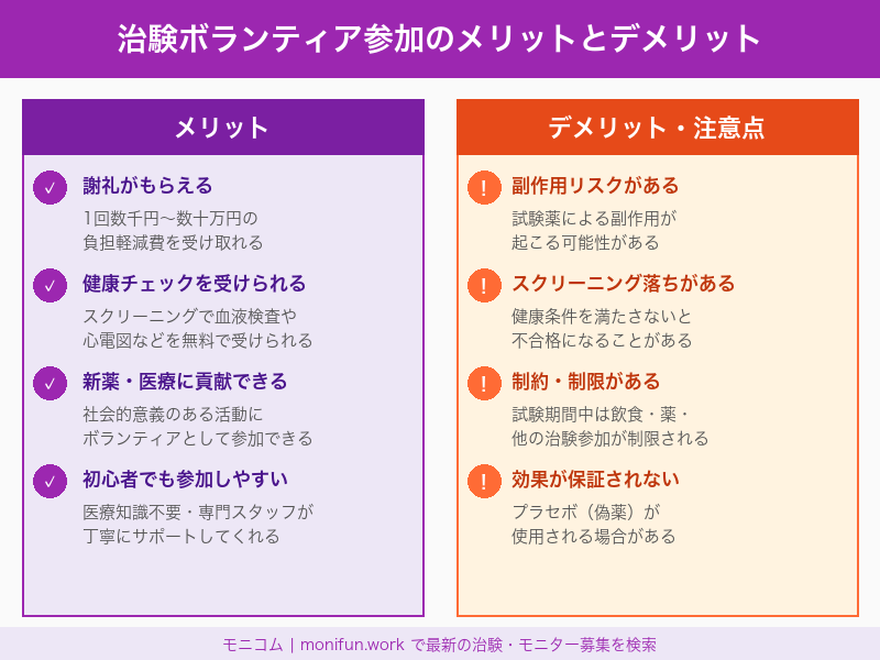 治験ボランティア参加のメリットとデメリット比較