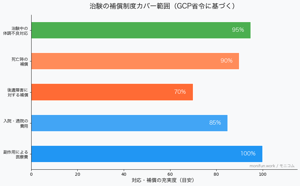 治験の補償制度カバー範囲グラフ