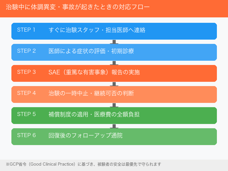 治験事故発生時の対応フロー