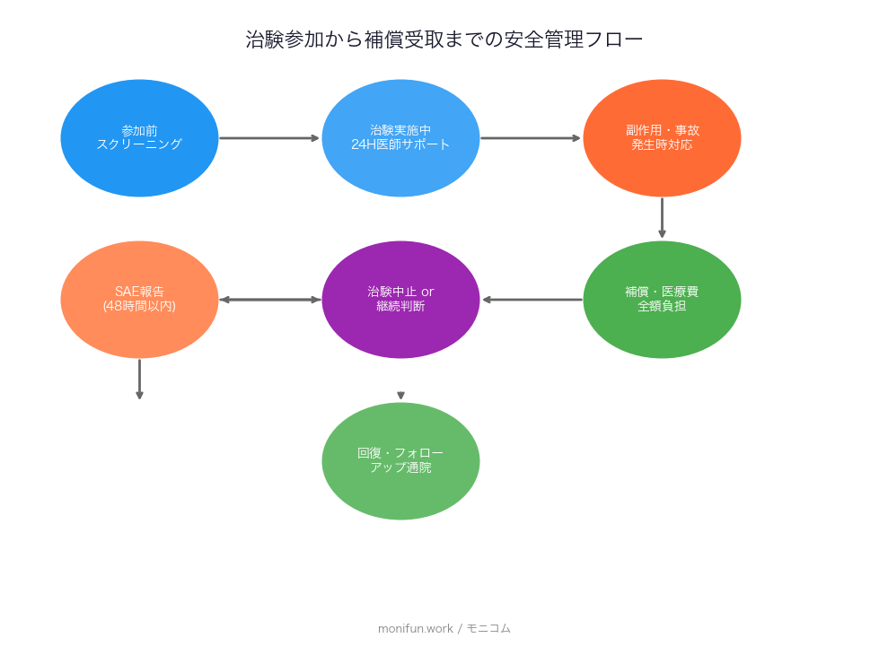 治験参加から補償受取までの安全管理フロー