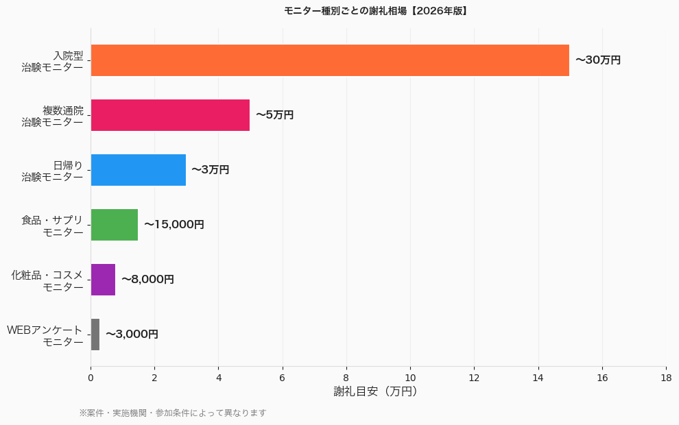 モニター種別の謝礼金額相場グラフ