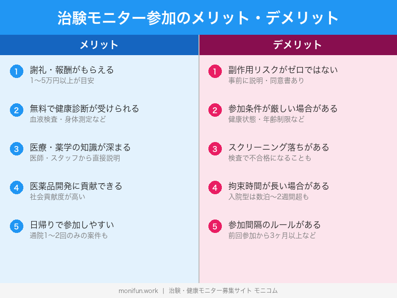 治験モニターのメリットとデメリット比較