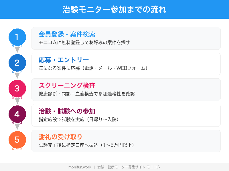 治験モニター参加までの流れ