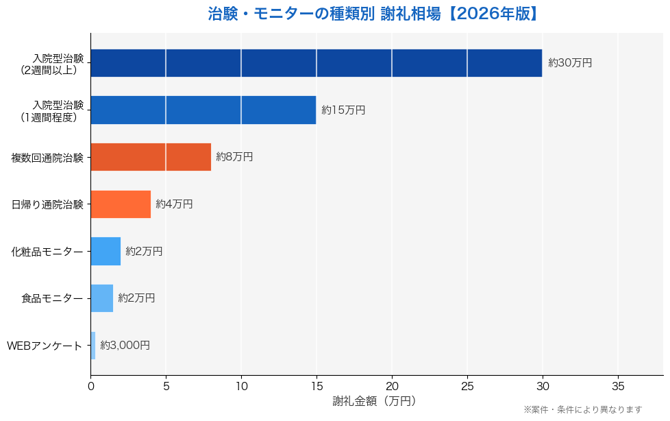 治験モニターの種類別謝礼相場グラフ【2026年版】
