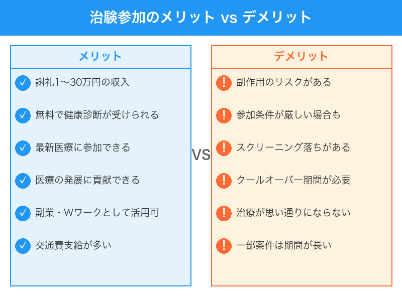 治験参加のメリットとデメリット比較インフォグラフィック