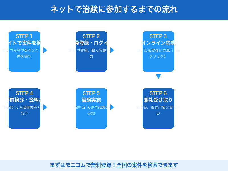 ネットで治験に参加するまでの流れ（フロー図）