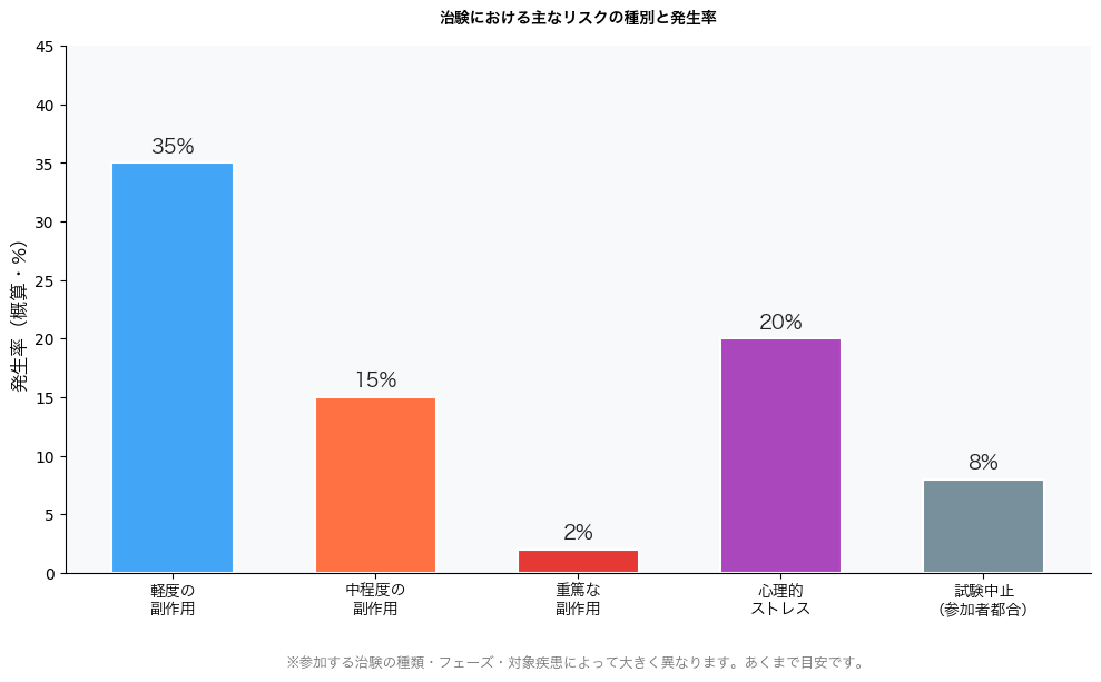 治験リスク種別発生率グラフ