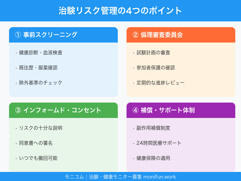 治験リスク管理インフォグラフィック
