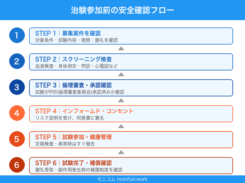 治験参加前の安全確認フロー