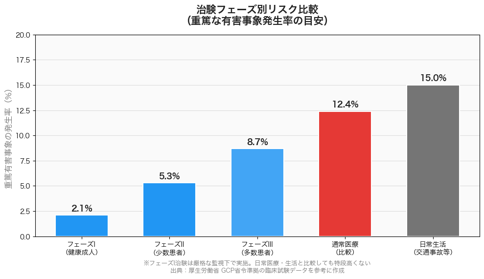 治験フェーズ別リスク比較グラフ