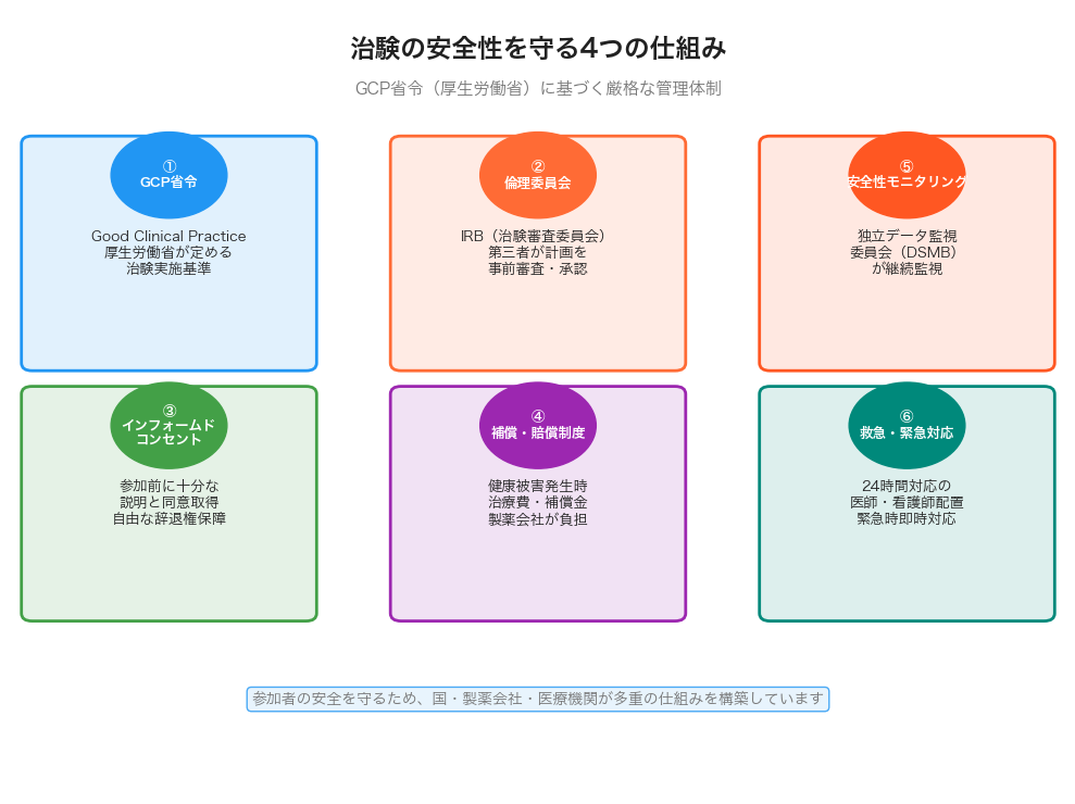 治験の安全性を守る6つの仕組みインフォグラフィック
