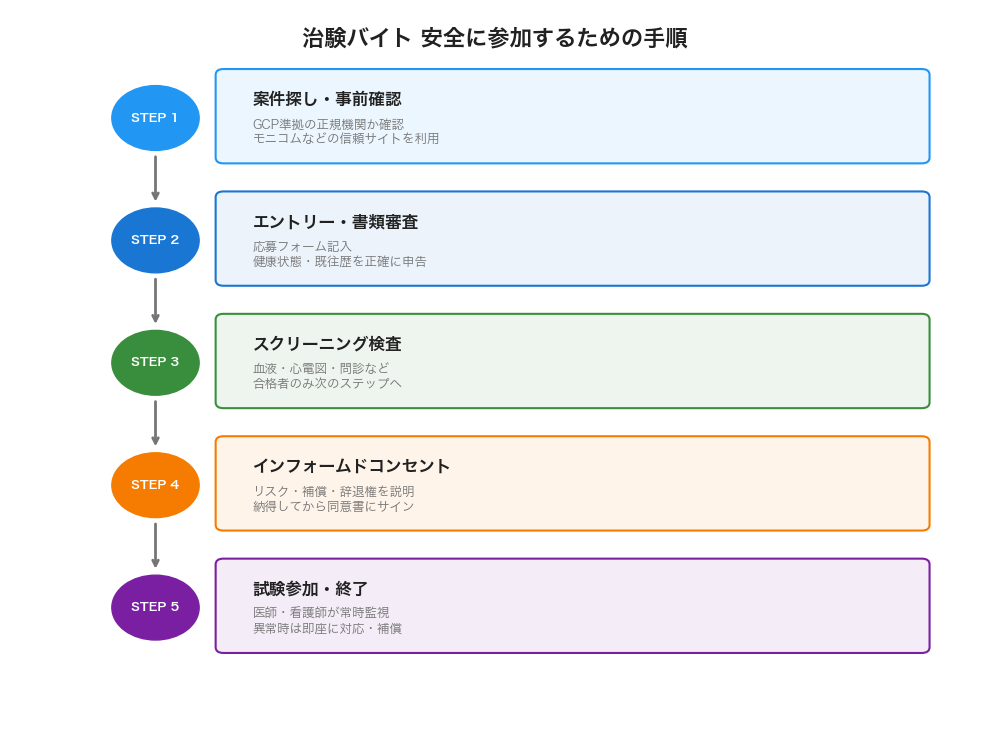 治験バイト 安全に参加するための手順フロー