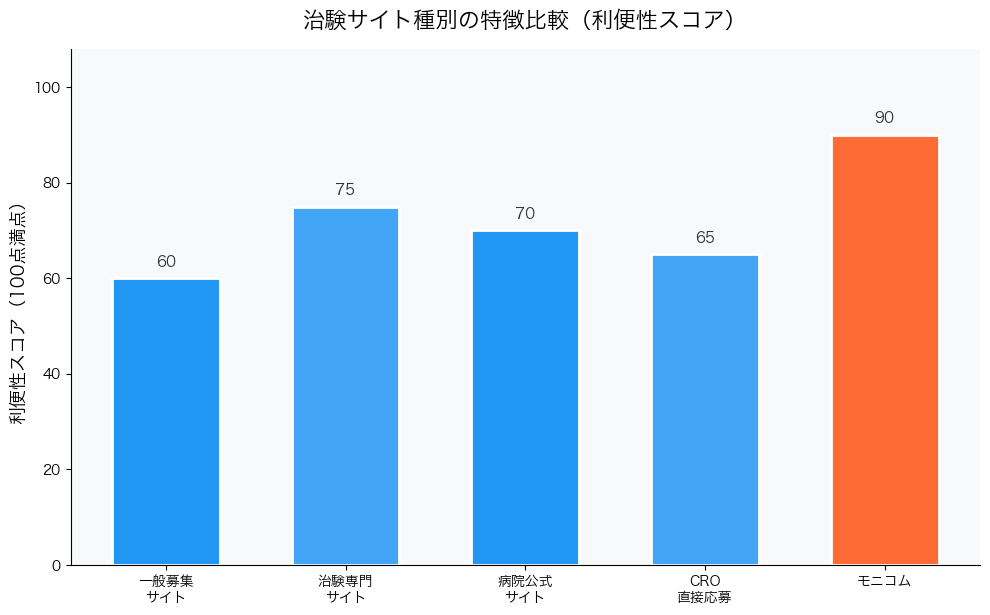 治験サイト別の特徴比較