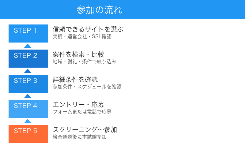 治験サイトから参加までの流れ