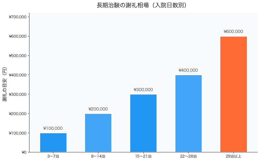 長期治験の謝礼相場グラフ(入院日数別)