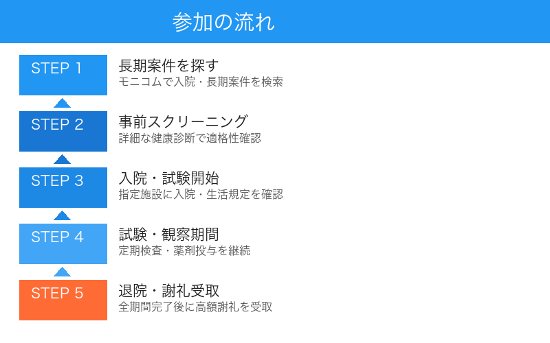 長期治験参加の流れ