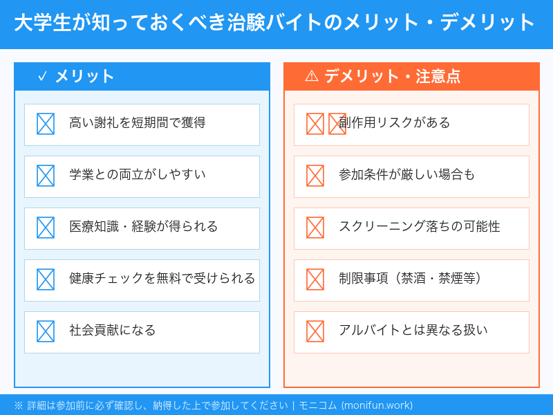 大学生の治験バイト メリットとデメリット比較インフォグラフィック
