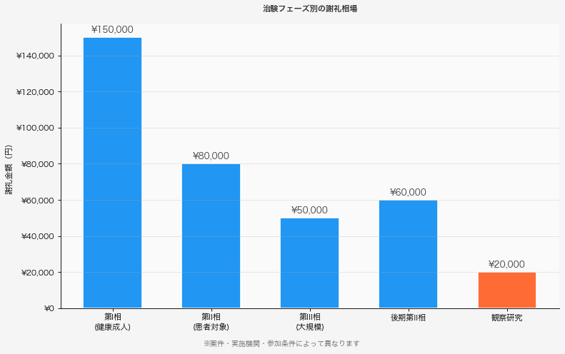 治験フェーズ別謝礼相場グラフ