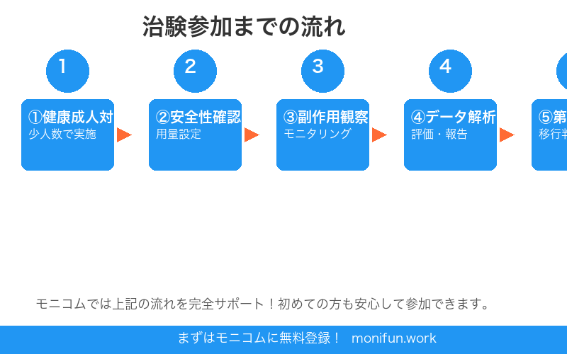 治験参加の流れ