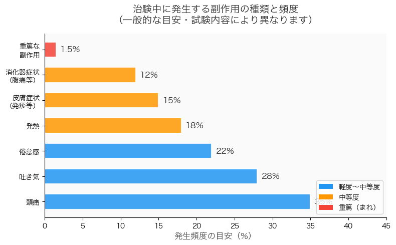 治験中に発生する副作用の種類と頻度グラフ