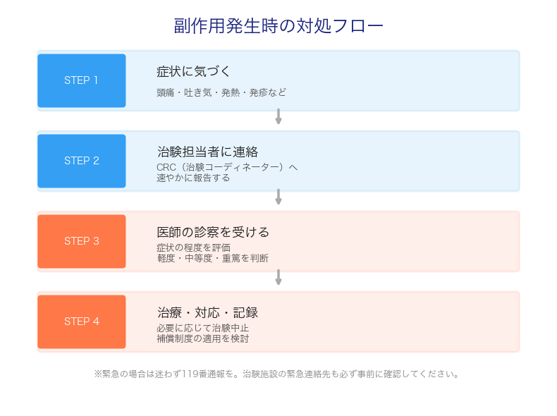 治験の副作用発生時の対処法フローチャート