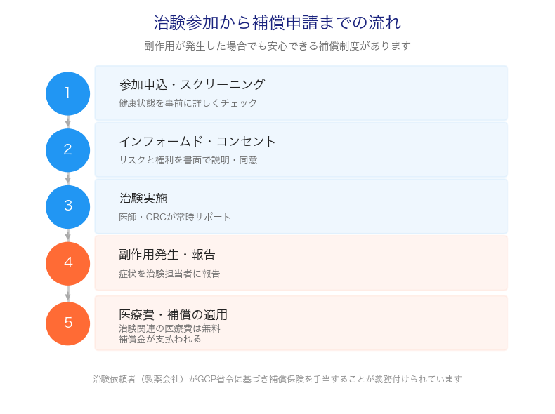治験バイト参加から補償申請までの流れ