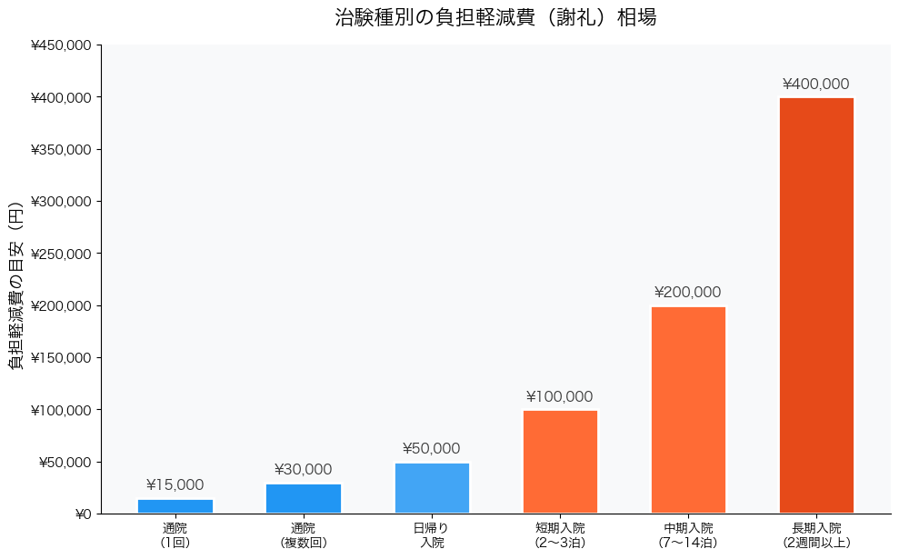 治験種別の負担軽減費(謝礼)相場グラフ