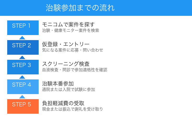治験参加までの流れ