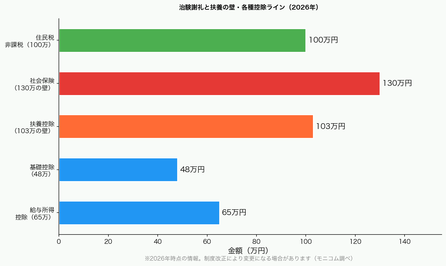 日帰り治験の謝礼金額相場グラフ